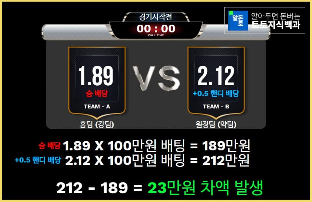 양방 베팅의 원리