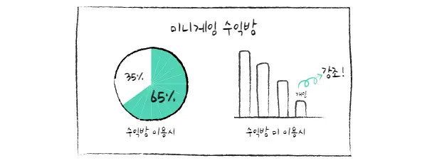 미니게임 수익방