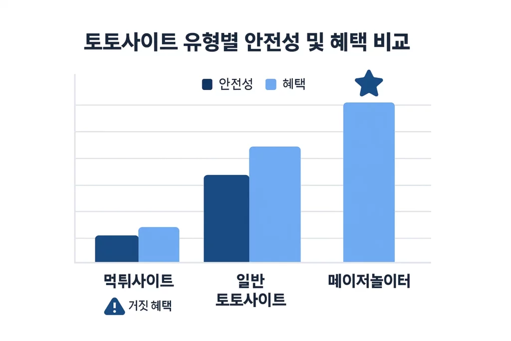 메이저놀이터와 신규사이트 먹튀사이트 비교 - 1