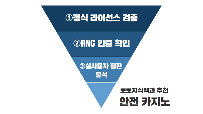 수많은 온라인카지노 중 안전 사이트를 선별하는 5단계 검증 과정 인포그래픽