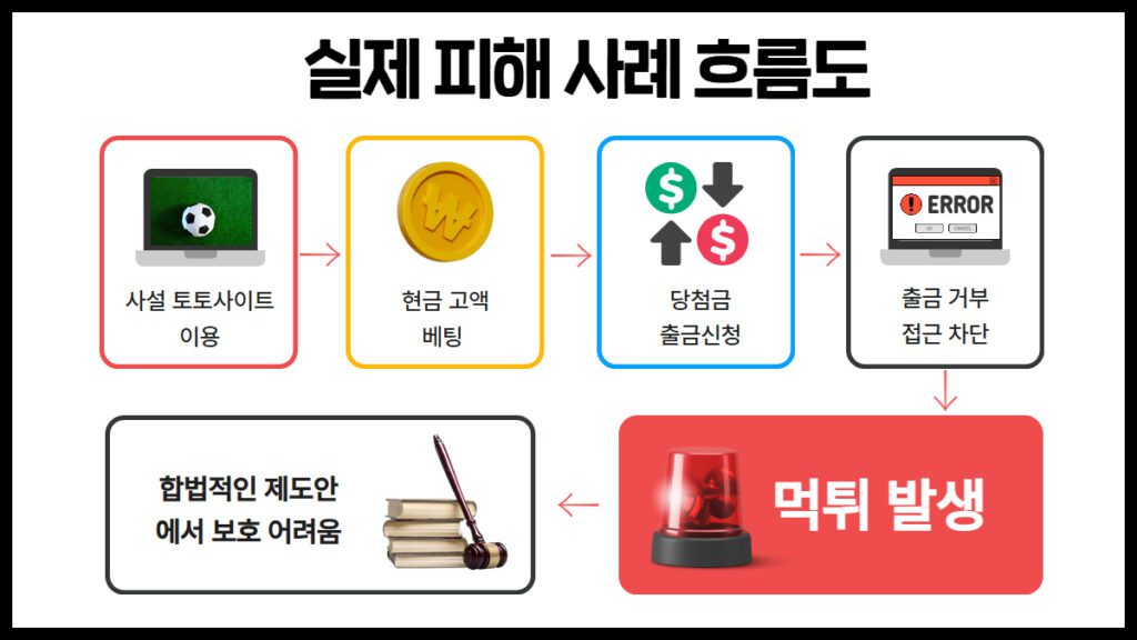 먹튀 피해 흐름도: 사설 토토사이트에서 발생하는 계정 정지, 환전 거부, 피해 대응 절차를 단계별로 설명한 인포그래픽