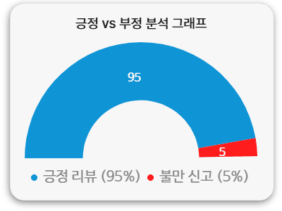 2025 안전놀이터 추천 TOP 33 검증된 무사고 메이저사이트 순위 안전놀이터에 대한 피해 신고 및 사용자 리뷰 분석 표 입니다.