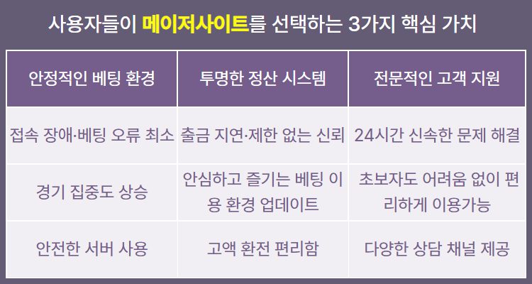 메이저사이트 가입시 선택하는 핵심 가치
