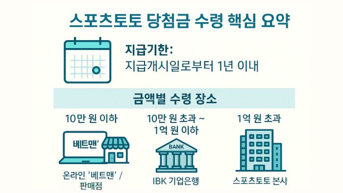 스포츠토토 당첨금 지급기한과 금액별 수령처 안내 인포그래픽